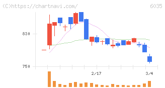アイ・アールジャパンホールディングス(6035)の日足チャート