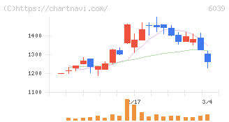 日本動物高度医療センター(6039)の日足チャート