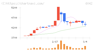 ニッキ(6042)の日足チャート
