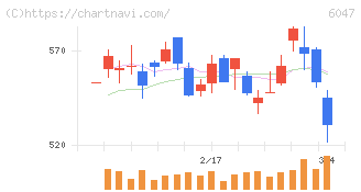 Ｇｕｎｏｓｙ(6047)の日足チャート