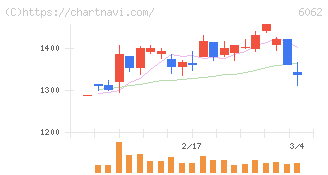 チャーム・ケア・コーポレーション(6062)の日足チャート