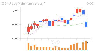 Ｍ＆Ａキャピタルパートナーズ(6080)の日足チャート