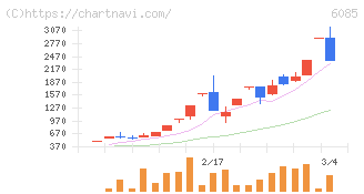 アーキテクツ・スタジオ・ジャパン(6085)の日足チャート