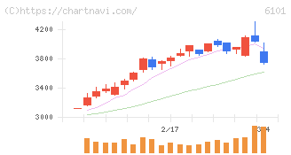 ツガミ(6101)の日足チャート
