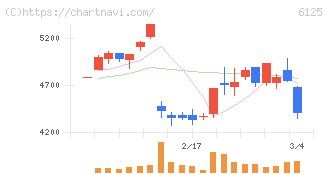 岡本工作機械製作所(6125)の日足チャート