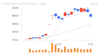 ＦＵＪＩ(6134)の日足チャート