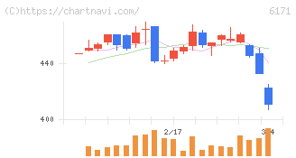 土木管理総合試験所(6171)の日足チャート