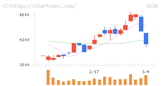 ストライク(6196)の日足チャート