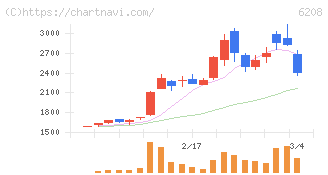 石川製作所(6208)の日足チャート