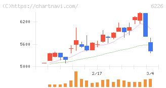 守谷輸送機工業(6226)の日足チャート
