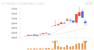 オプトラン(6235)の日足チャート