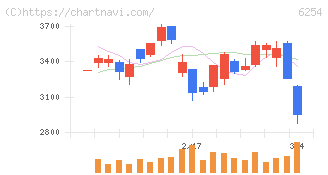 野村マイクロ・サイエンス(6254)の日足チャート