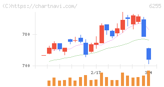 エヌ・ピー・シー(6255)の日足チャート