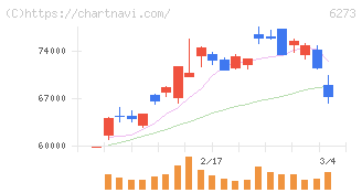 ＳＭＣ(6273)の日足チャート