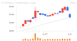 住友重機械工業(6302)の日足チャート