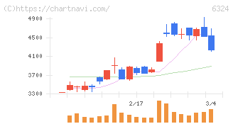 ハーモニック・ドライブ・システムズ(6324)の日足チャート