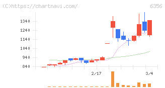 日本ギア工業(6356)の日足チャート
