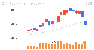 トーヨーカネツ(6369)の日足チャート