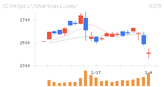 レイズネクスト(6379)の日足チャート