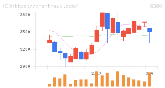 オリエンタルチエン工業(6380)の日足チャート