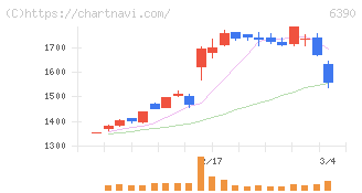 加藤製作所(6390)の日足チャート