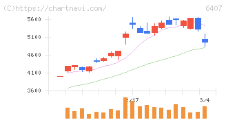 ＣＫＤ(6407)の日足チャート