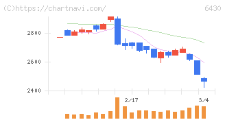 ダイコク電機(6430)の日足チャート