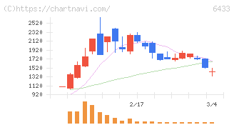 ヒーハイスト(6433)の日足チャート