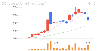 ＪＵＫＩ(6440)の日足チャート