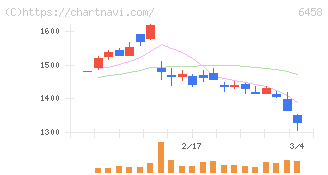 新晃工業(6458)の日足チャート