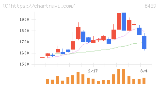 大和冷機工業(6459)の日足チャート