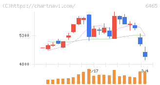 ホシザキ(6465)の日足チャート