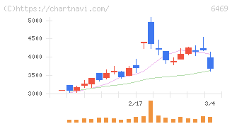 放電精密加工研究所(6469)の日足チャート