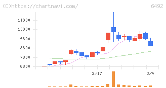 岡野バルブ製造(6492)の日足チャート