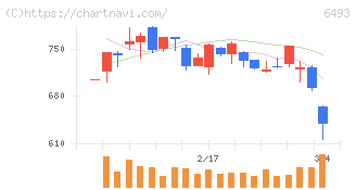 ＮＩＴＴＡＮ(6493)の日足チャート