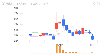ＮＦＫホールディングス(6494)の日足チャート