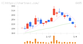 宮入バルブ製作所(6495)の日足チャート
