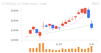 シンフォニアテクノロジー(6507)の日足チャート