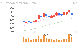 オキサイド(6521)の日足チャート