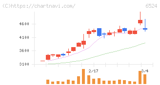 湖北工業(6524)の日足チャート