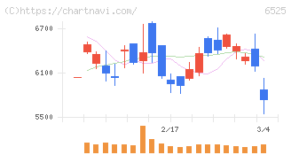 ＫＯＫＵＳＡＩ　ＥＬＥＣＴＲＩＣ(6525)の日足チャート