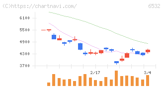 ベイカレント(6532)の日足チャート
