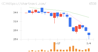 ディスラプターズ(6538)の日足チャート