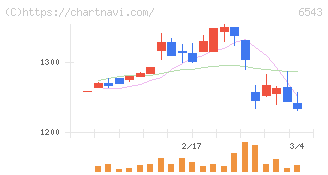 日宣(6543)の日足チャート