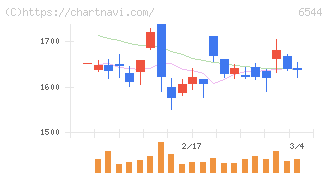 ジャパンエレベーターサービスホールディングス(6544)の日足チャート