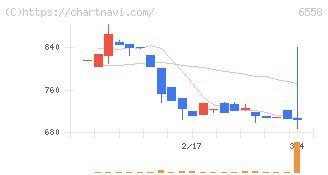 クックビズ(6558)の日足チャート