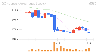 エル・ティー・エス(6560)の日足チャート