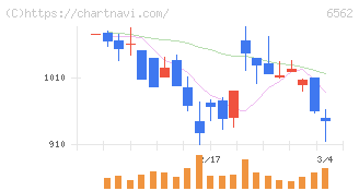 ジーニー(6562)の日足チャート