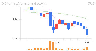 みらいワークス(6563)の日足チャート