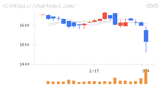 ＡＢホテル(6565)の日足チャート